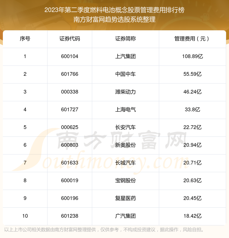 燃料电池概念股票管理费用排行榜来啦！（2023年第二季度）