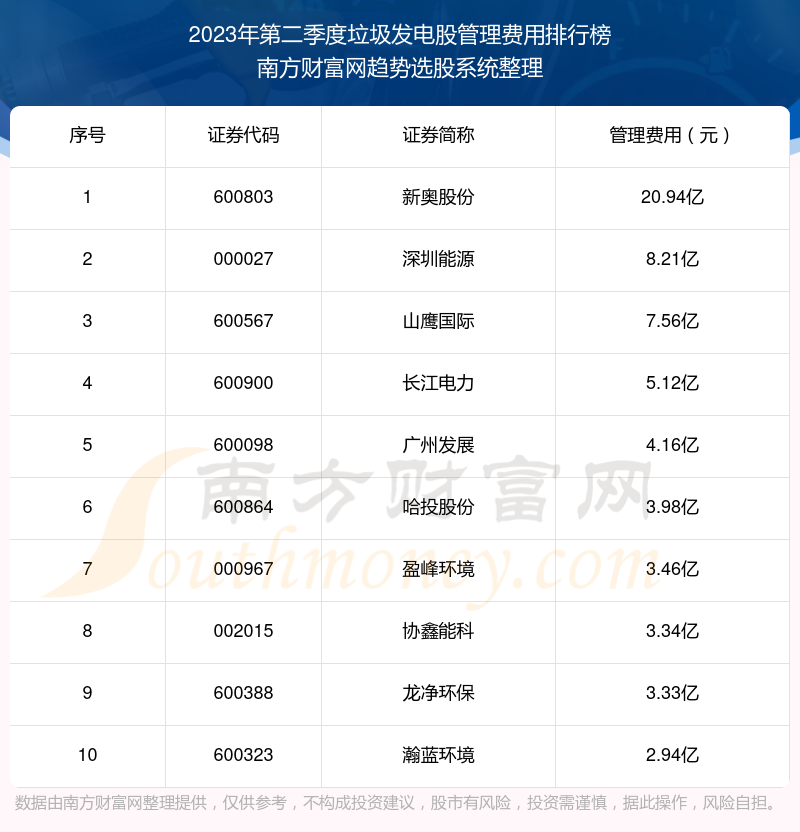 >垃圾发电股|2023年第二季度管理费用前十榜单