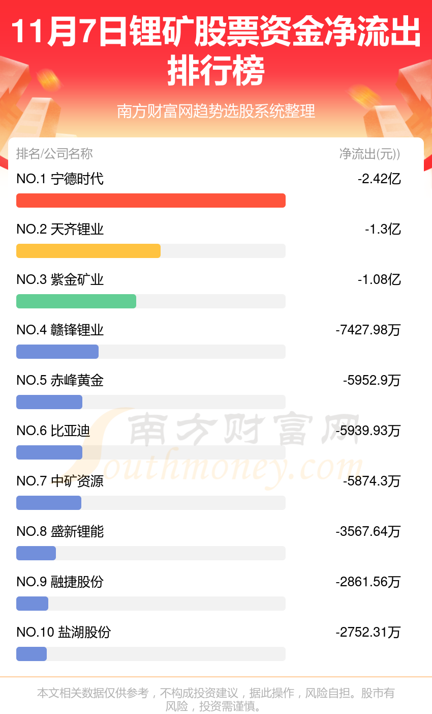 11月7日资金流向复盘：锂矿股票资金流向一览