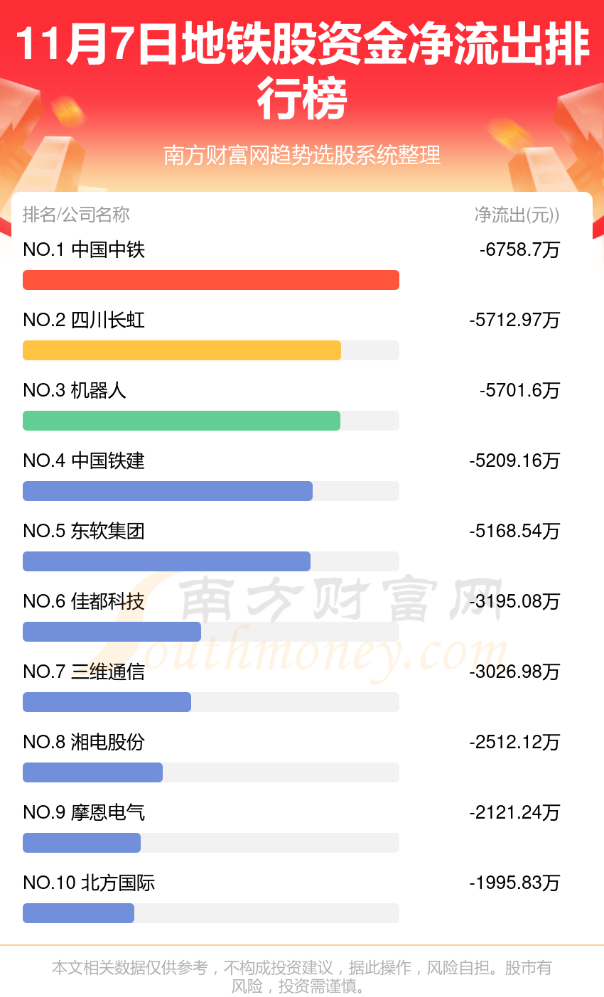 地铁股资金流向排名（11月7日）