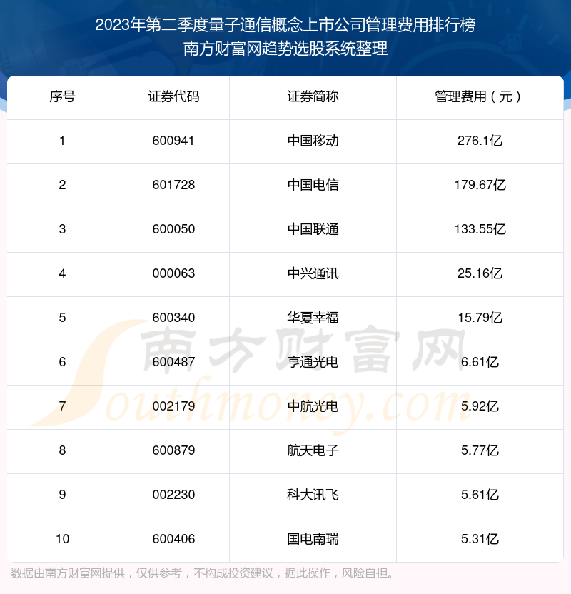 >2023年第二季度：量子通信概念上市公司管理费用十大排名