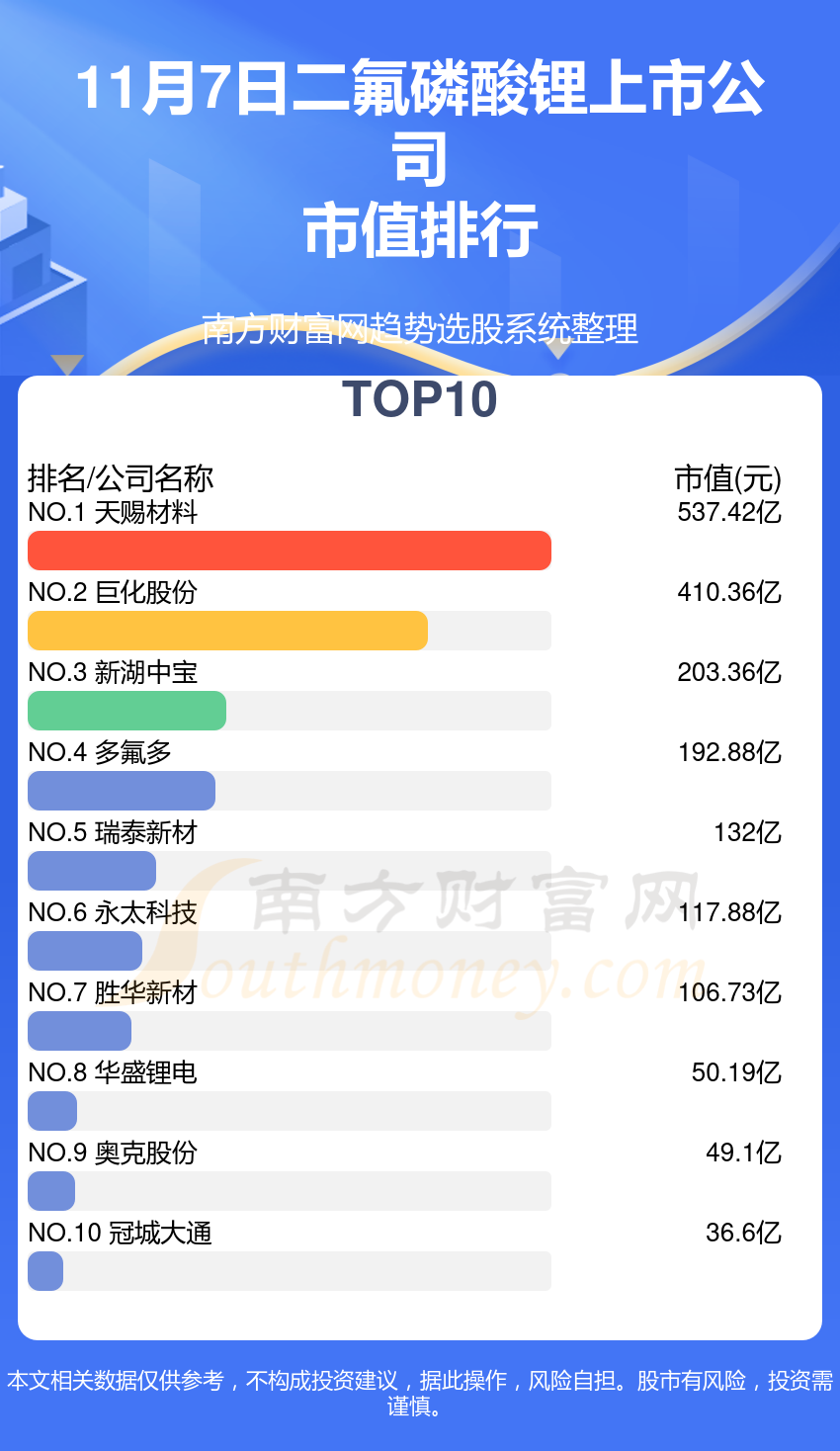 >二氟磷酸锂十强公司是哪几家_2023年11月7日上市公司市值排行榜