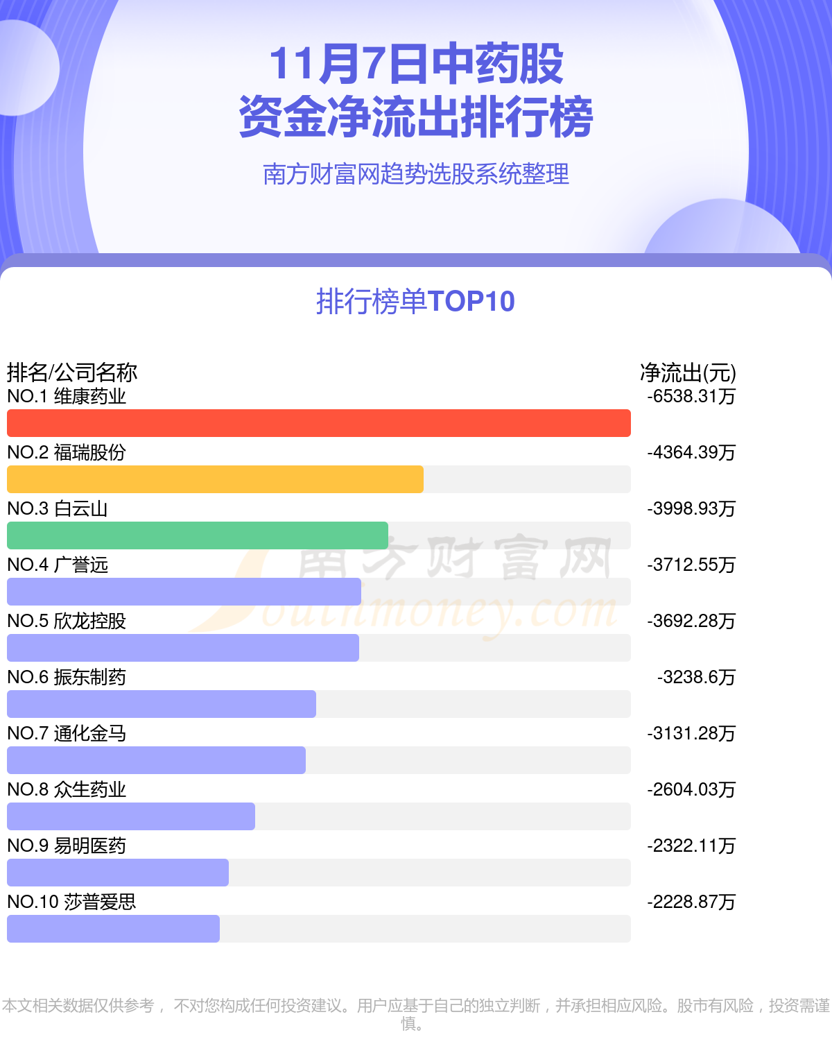 11月7日资金流向复盘：中药股资金流向排名