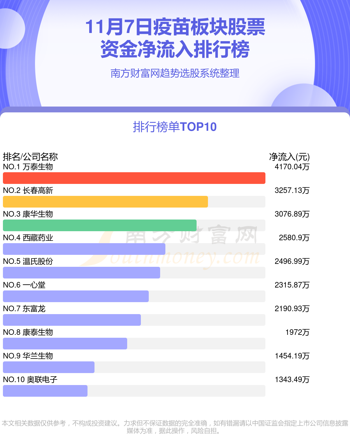 【A股资金流向】11月7日疫苗板块股票资金流向排名