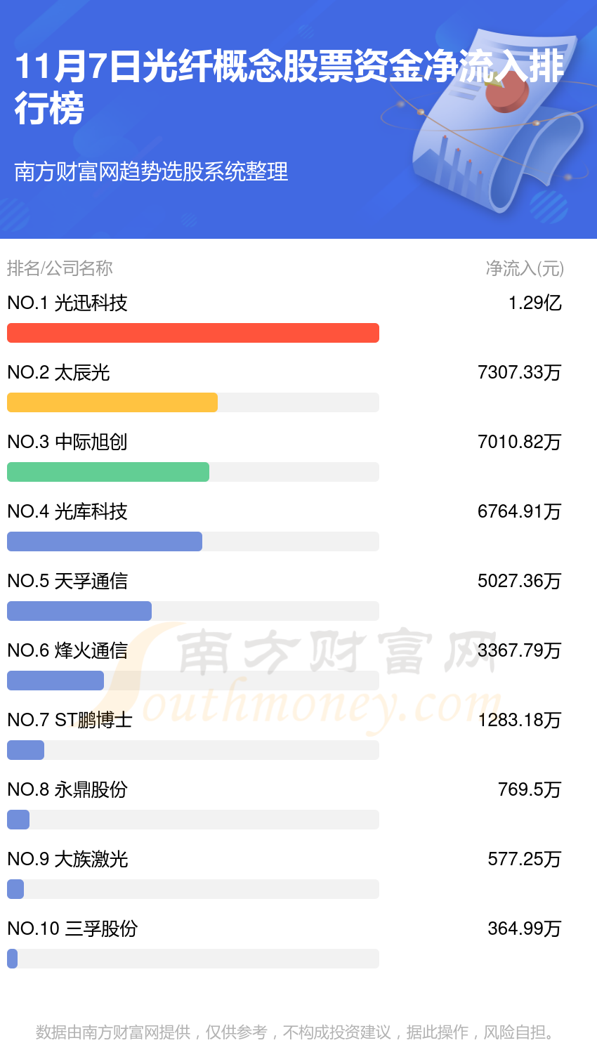 >资金流向排名：11月7日光纤概念股票资金流向查询