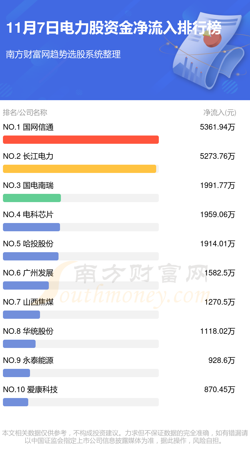 >11月7日资金流向查看（电力股）