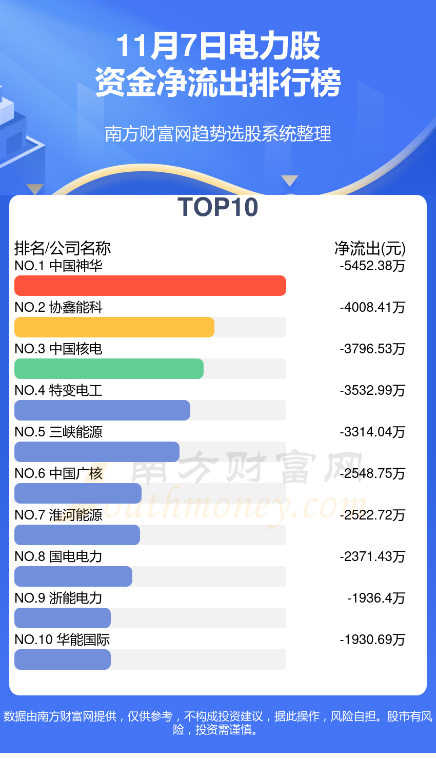 11月7日资金流向查看（电力股）