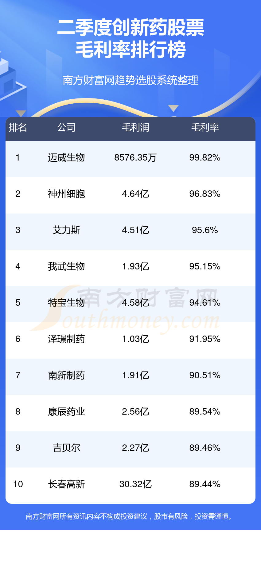 >创新药排名靠前的股票有哪些？（第二季度毛利率榜）