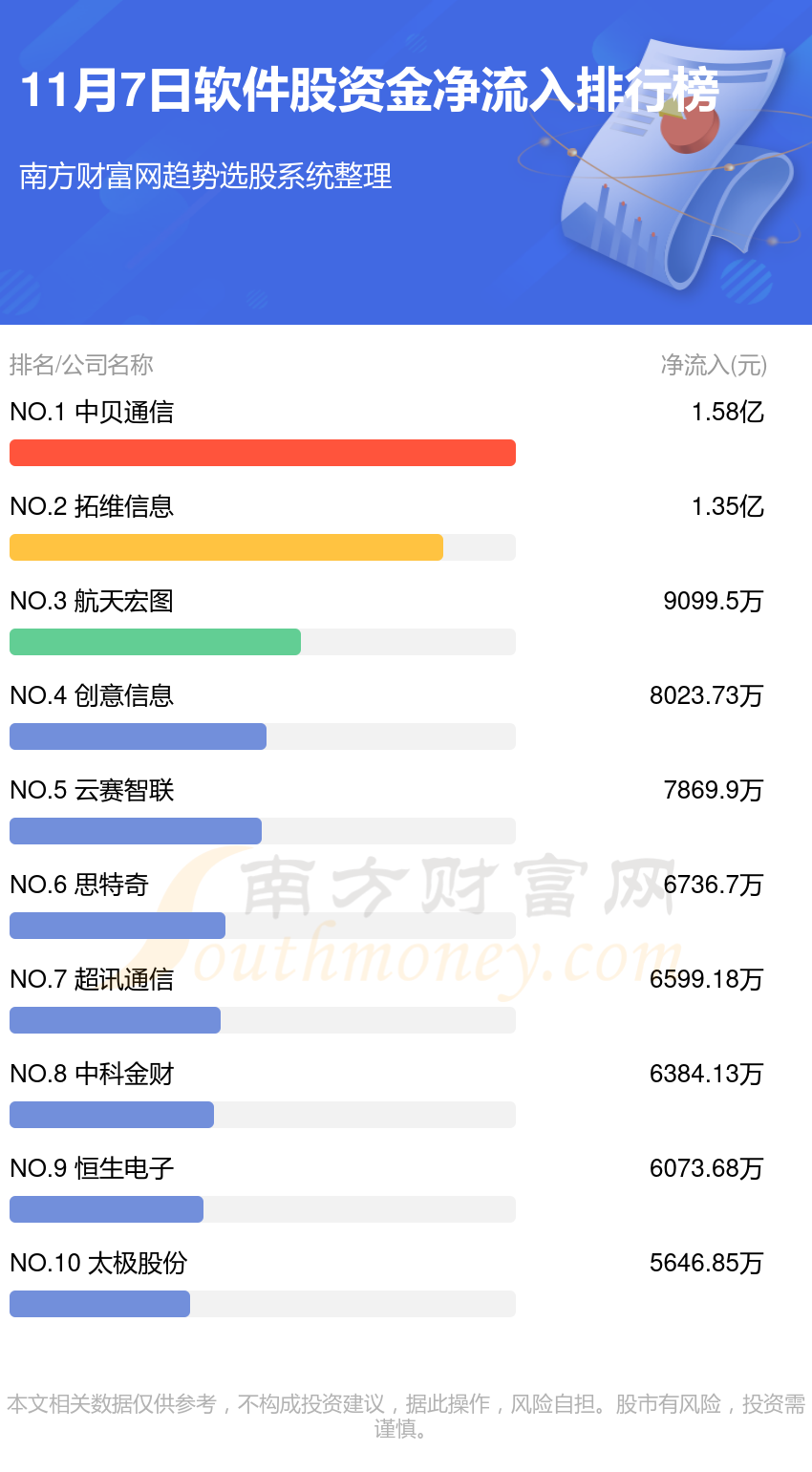 11月7日资金流向统计：软件股资金流向如何？