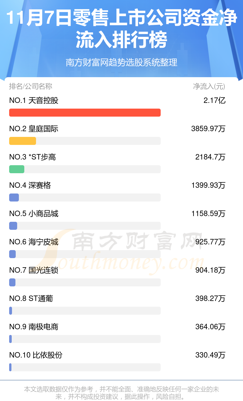 >11月7日，零售上市公司资金流向一览