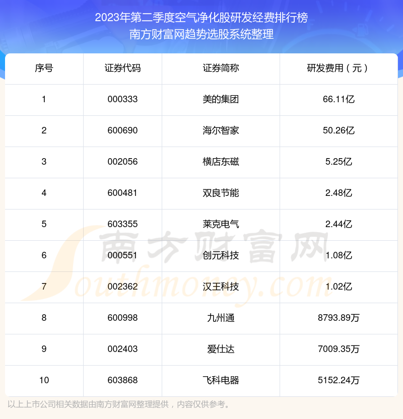 >空气净化股|2023年第二季度研发经费十大排名