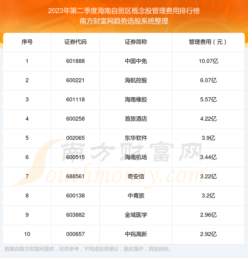 海南自贸区概念股管理费用十大排名（2023年第二季度）