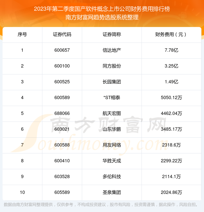 >2023年第二季度：国产软件概念上市公司财务费用前十榜单