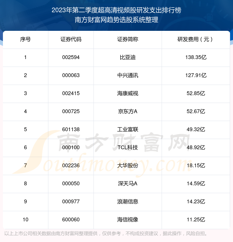 >超高清视频股研发支出榜单（2023年第二季度前十名单）