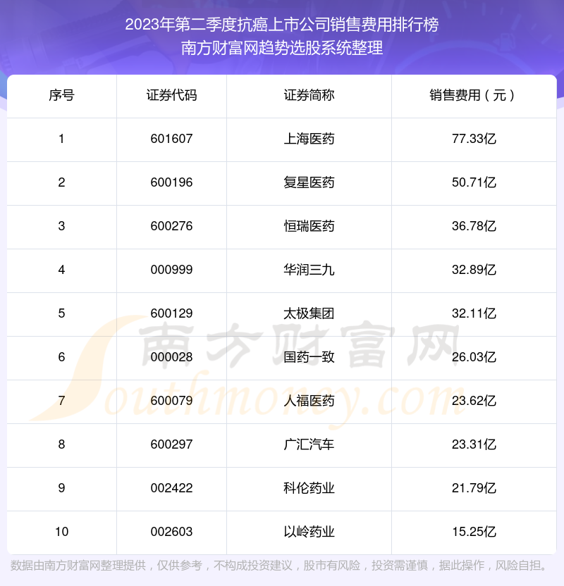 抗癌上市公司|2023年第二季度销售费用十大排名