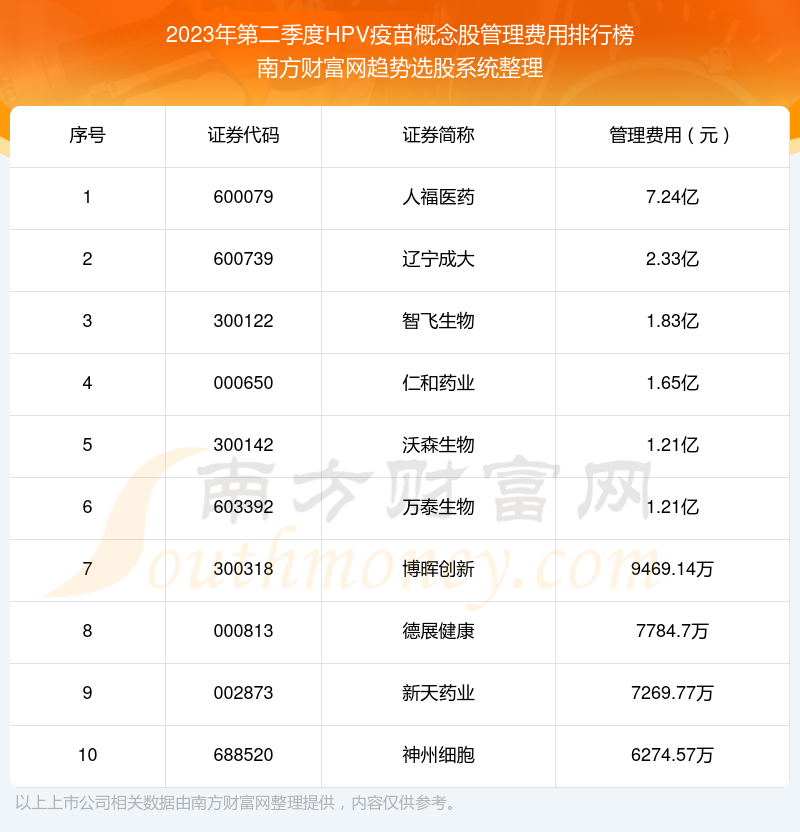 >2023年第二季度HPV疫苗概念股管理费用排名前十（附名单）