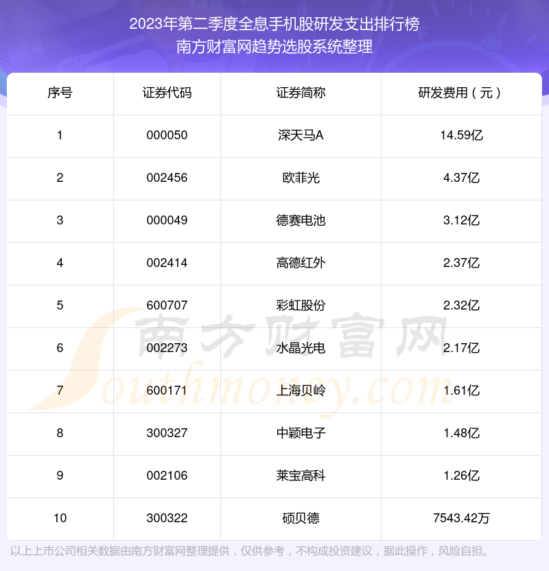 >2023年第二季度：全息手机股研发支出十大排名