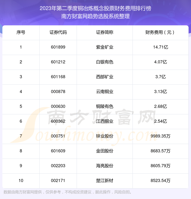 >铜冶炼概念股票财务费用排行榜前10一览（2023年第二季度）