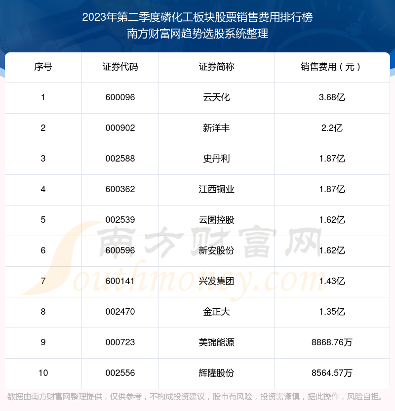 磷化工板块股票十强：2023年第二季度销售费用排行榜