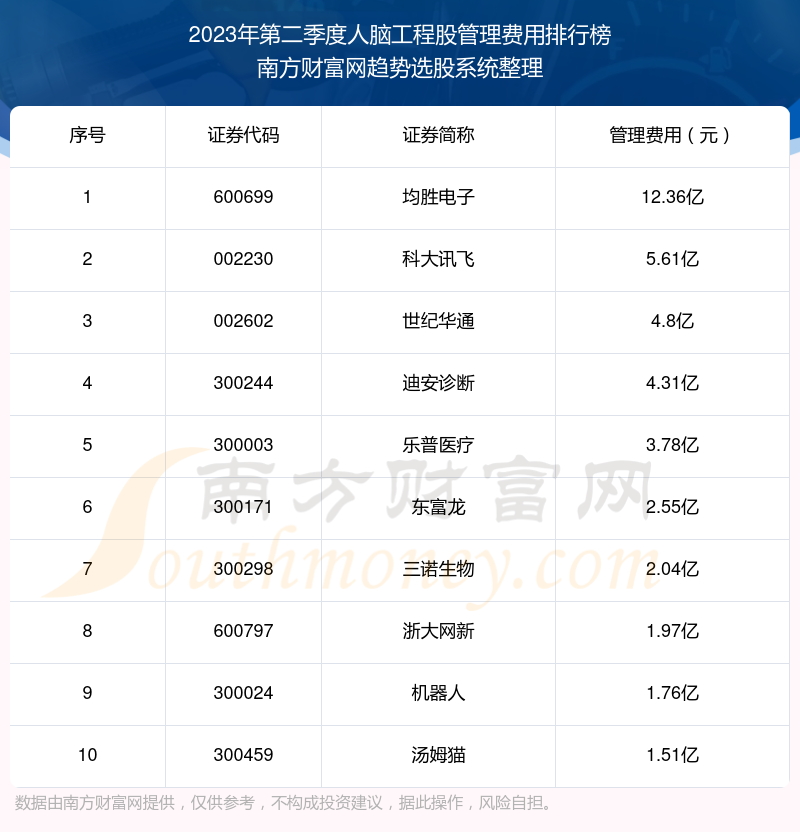 >【人脑工程股】2023年第二季度管理费用十大排名