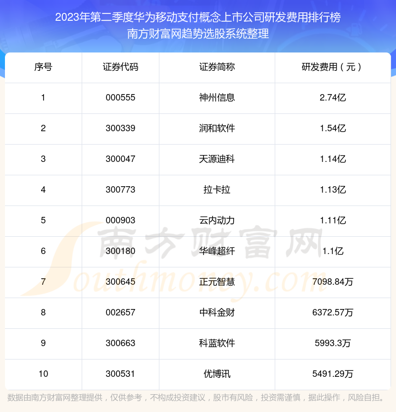 >华为移动支付概念上市公司研发费用排名前十（2023年第二季度）