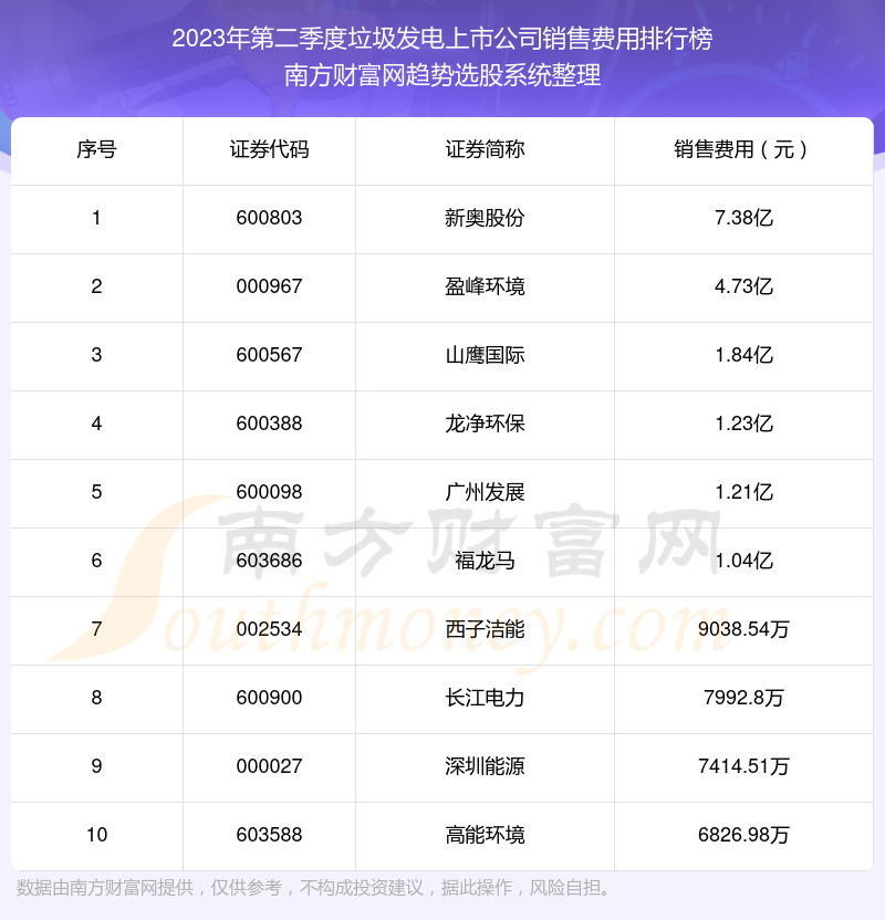 >2023年第二季度：垃圾发电上市公司销售费用前十榜单