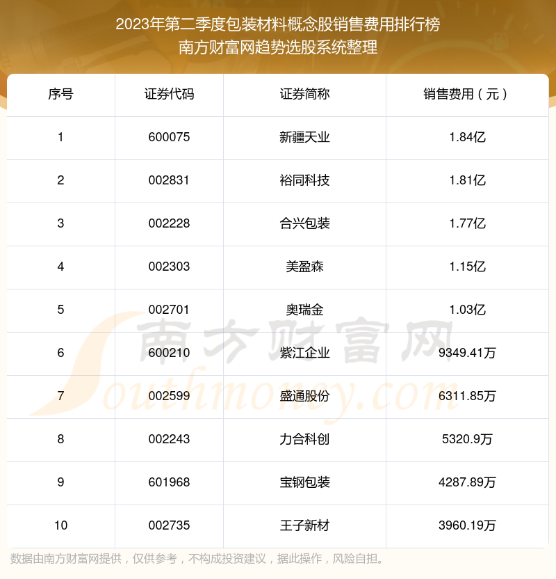 >包装材料概念股销售费用排名前10一览（2023年第二季度）