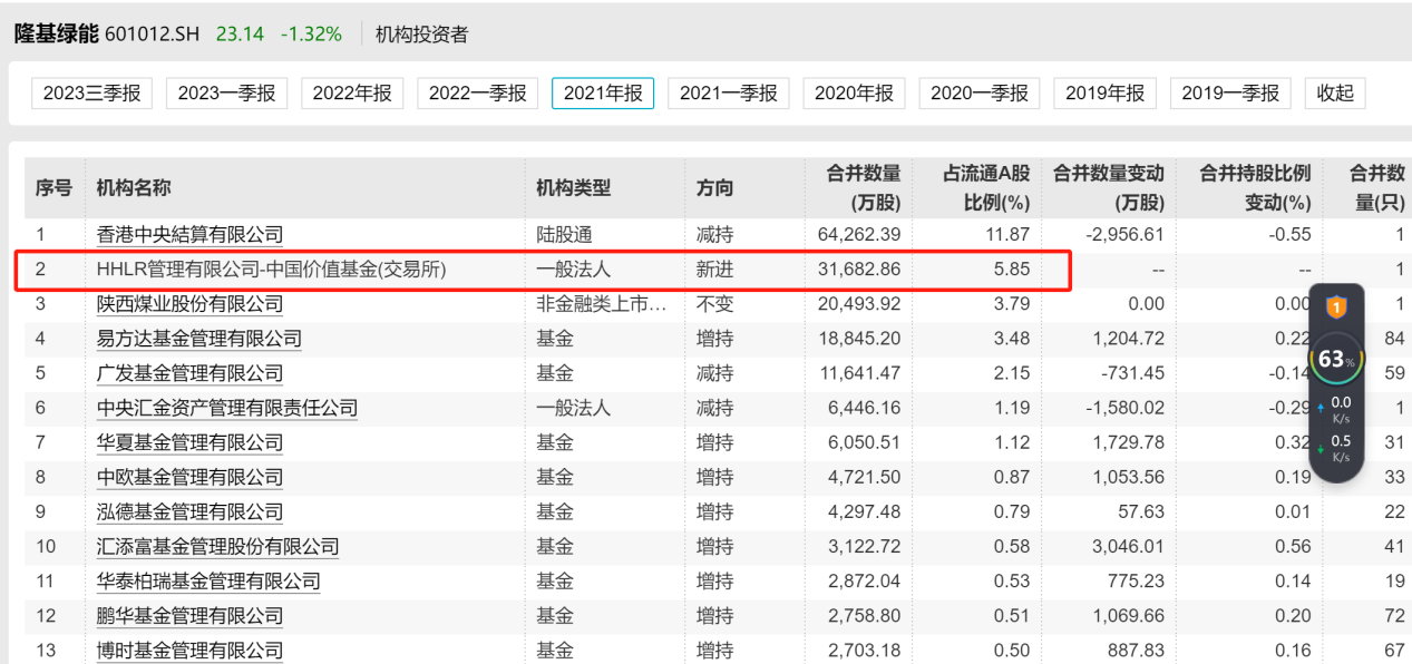 又和转融通有关！高瓴旗下HHLR减持上市公司股份被质疑