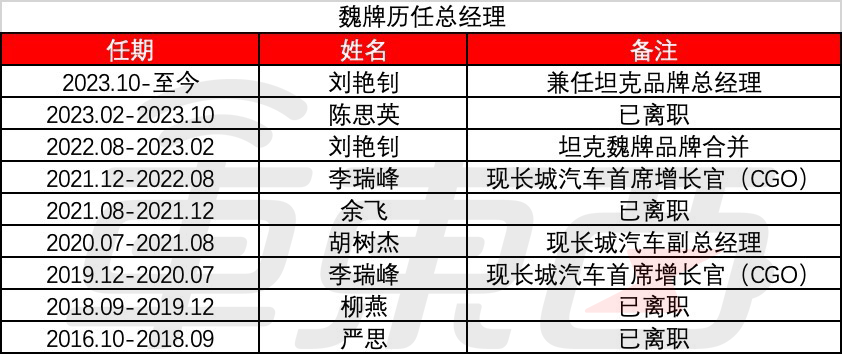 长城高端化之困：一把手7年9换，销量跌至巅峰期零头