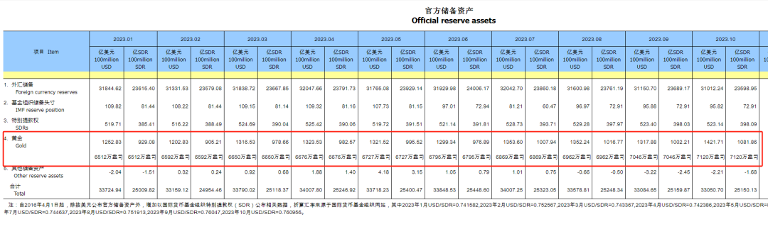 >1200亿！央行买买买，连续12个月增持黄金