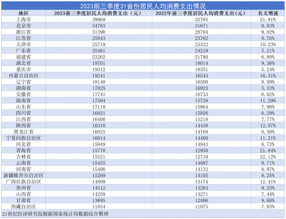 31省前三季度居民收支排行：京沪人均可支配收入超6万，浙江人均消费首破3万