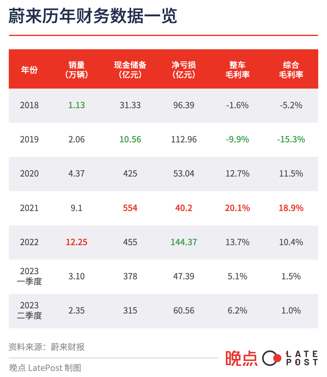 蔚来丢掉幻想：裁员收缩、火线卖车