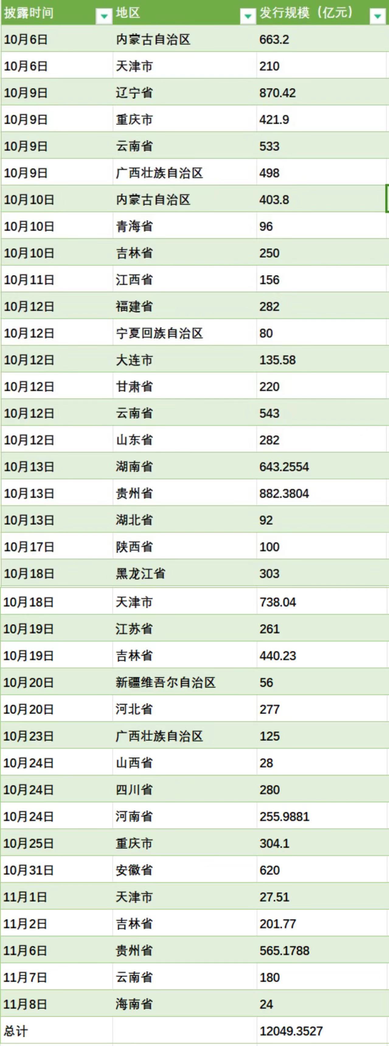 >已有27地拟发特殊再融资债券：总额超1.2万亿 3省超千亿