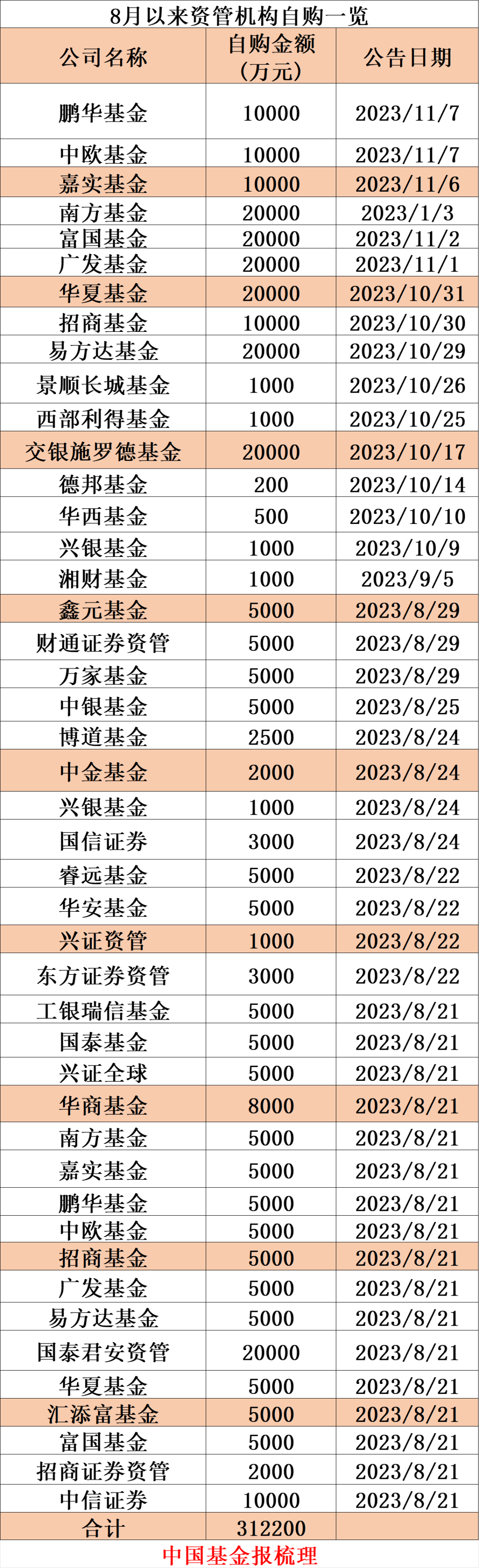 资管接连出手自购，8月以来已超31亿！多位“掌门人”发声看好A股