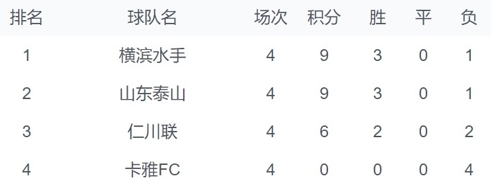 3-1，2-1！亚冠死亡之组变天：泰山丢榜首 日本豪门绝杀登顶