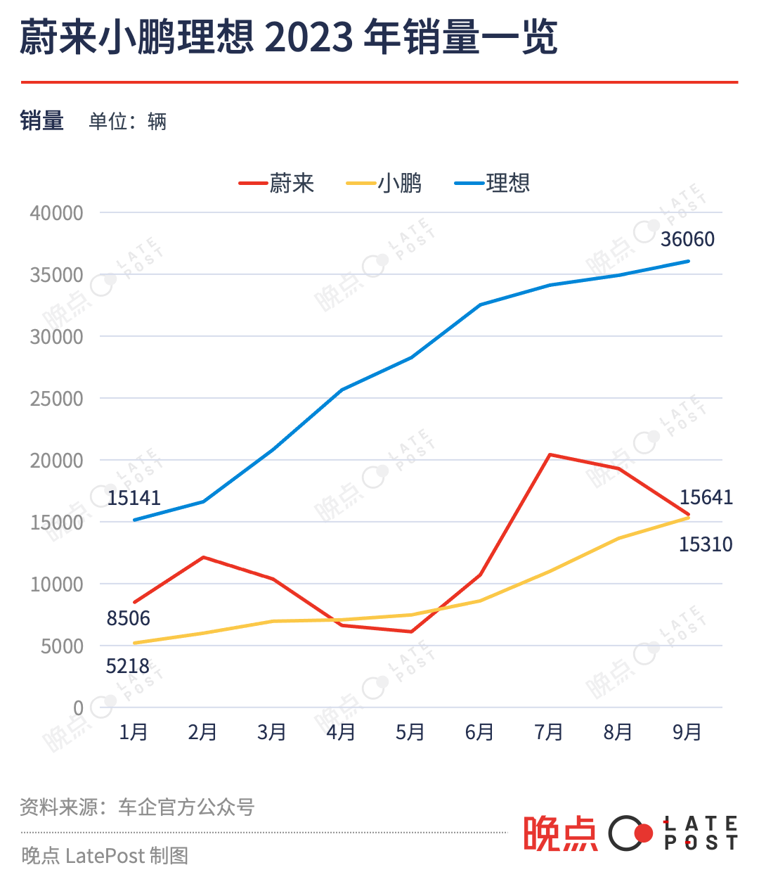 蔚来丢掉幻想：裁员收缩、火线卖车