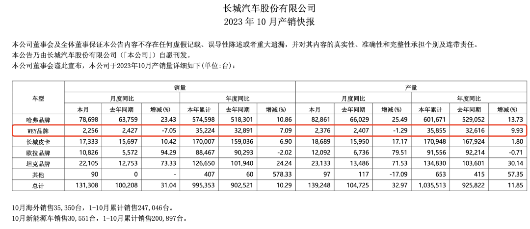 长城高端化之困：一把手7年9换，销量跌至巅峰期零头