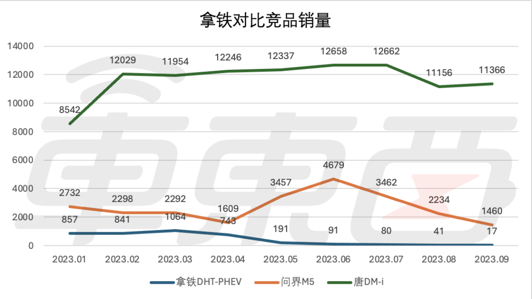 长城高端化之困：一把手7年9换，销量跌至巅峰期零头