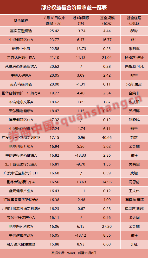 反弹急先锋！逾100只基金涨超10%，医药成大赢家，减肥药却被紧急预警