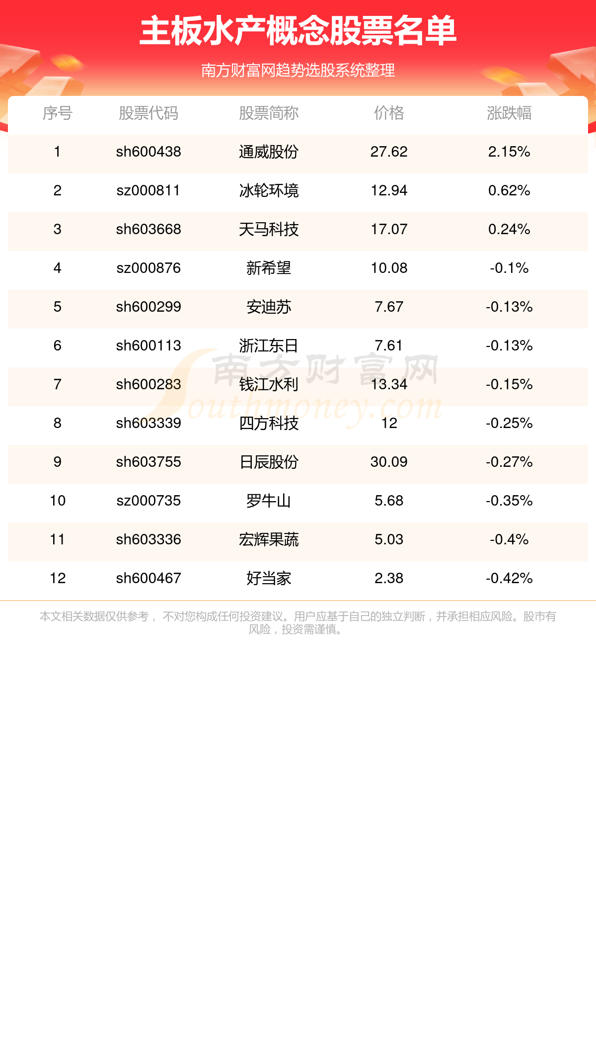 >主板水产概念股票,建议收藏!(11/9)