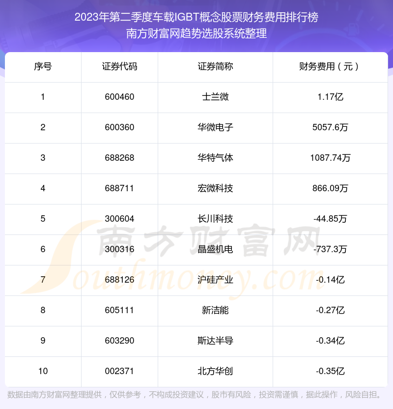 >车载IGBT概念股票财务费用排行榜前10一览（2023年第二季度）