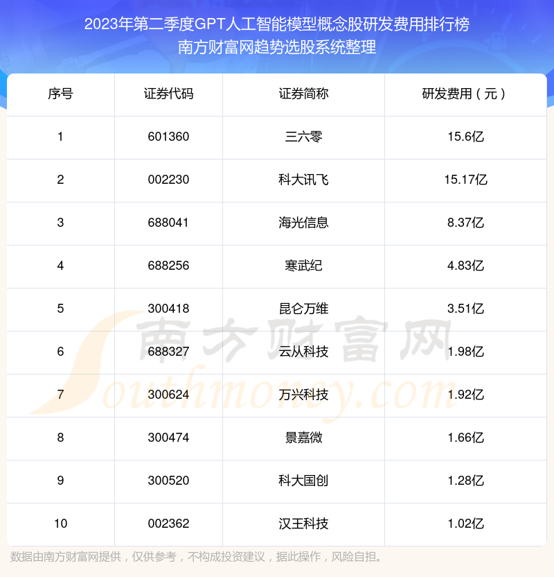 >GPT人工智能模型概念股十强：2023年第二季度研发费用排行榜