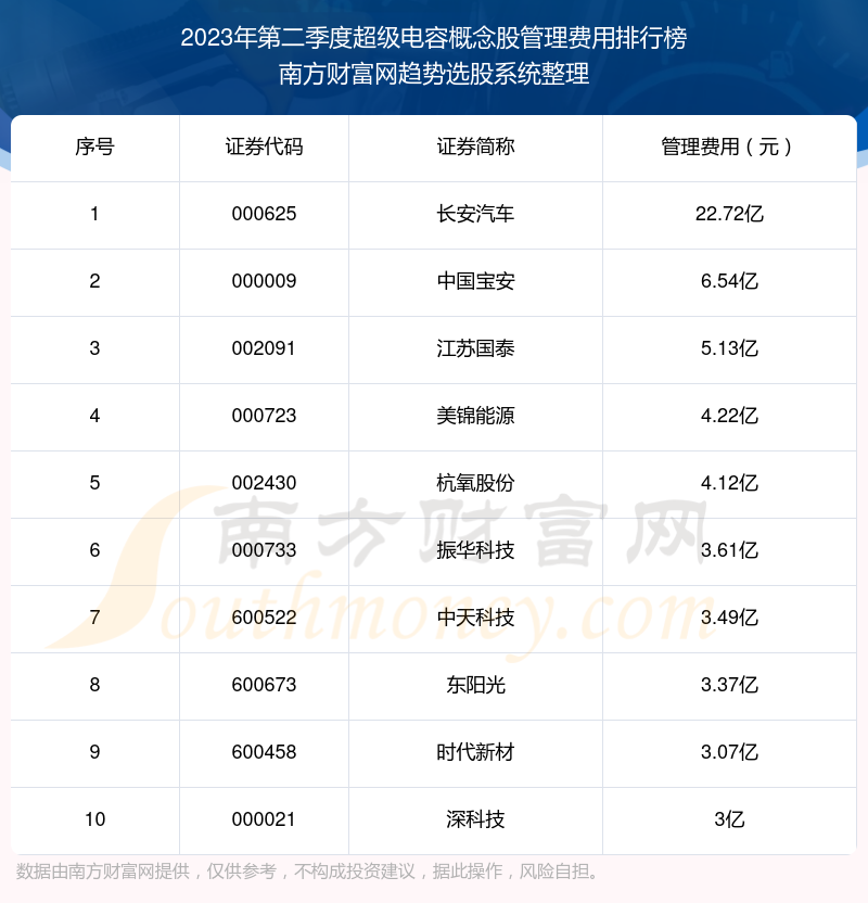 >超级电容概念股管理费用排名前十（2023年第二季度）