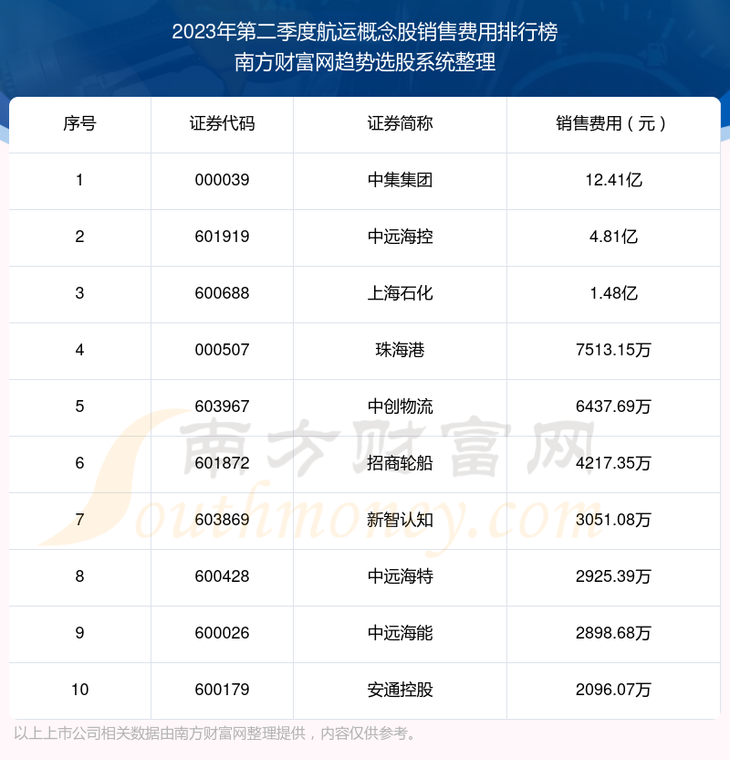 >2023年第二季度：航运概念股销售费用十大排名