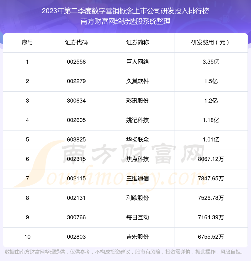 >【数字营销概念上市公司】2023年第二季度研发投入十大排名