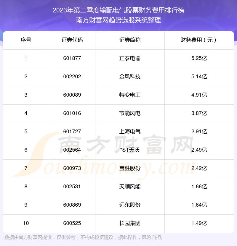 >输配电气股票财务费用排行榜前十（2023年第二季度）