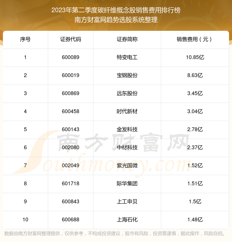 >碳纤维概念股10强：2023年第二季度销售费用排名