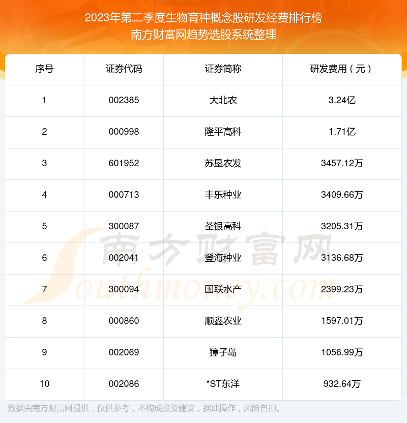 >生物育种概念股研发经费排行榜前十（2023年第二季度）