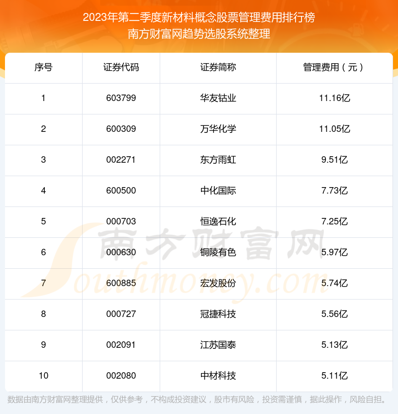 >新材料概念概念股票十强：2023年第二季度管理费用排行榜