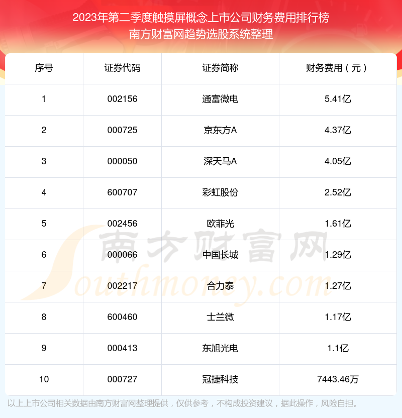 >触摸屏概念上市公司十强：2023年第二季度财务费用排行榜